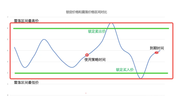 什么是价格锁定？价格锁定的适用场景-第6张图片-芝麻交易所下载