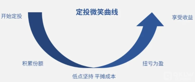 什么是定投策略交易？如何选择定投时机和卖出时机？-第2张图片-芝麻交易所下载