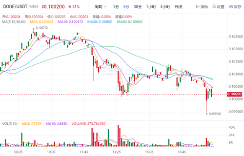 狗狗币今日最新价格 DOGE今日最新行情消息-第1张图片-芝麻交易所下载