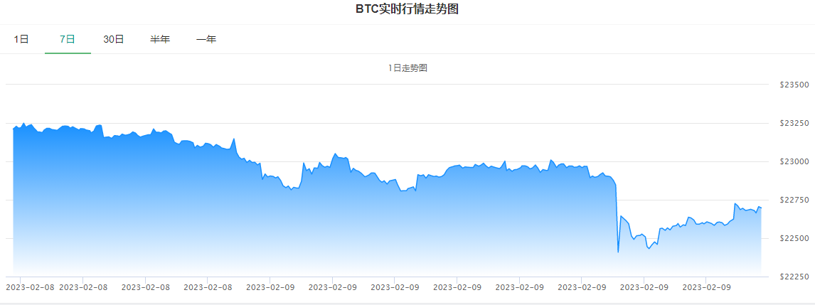 比特币价格最新行情(2023年2月比特币的最新价格走势图)-第2张图片-芝麻交易所下载