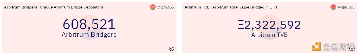 Arbitrum桥接参与用户量突破60万，桥接TVL超40亿美元-第1张图片-芝麻交易所下载