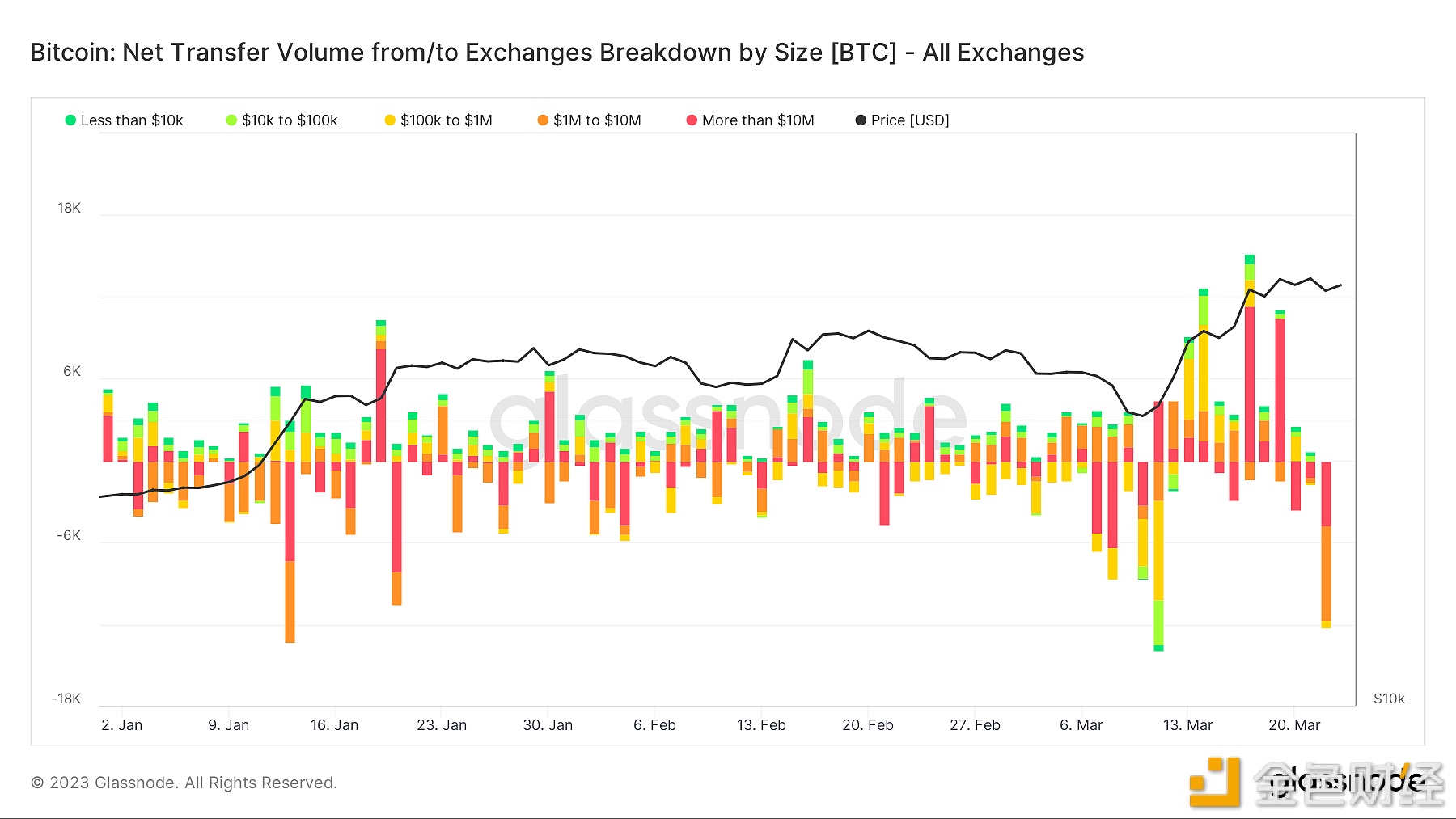 昨日约3.5亿美元BTC从交易所撤出，创2023年迄今第三高记录-第1张图片-芝麻交易所下载