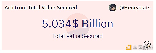 Arbitrum链上锁仓总价值突破50亿美元，活跃账户量超300万-第1张图片-芝麻交易所下载