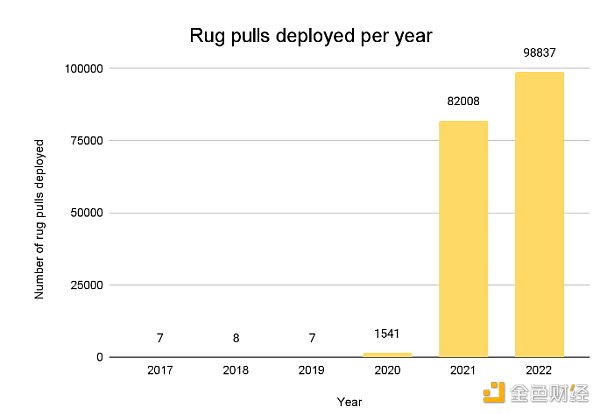 拆解Rug Pull：详细分析DFi骗局套路-第1张图片-芝麻交易所下载