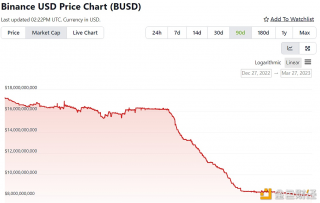 Binance USD市值跌破80亿美元