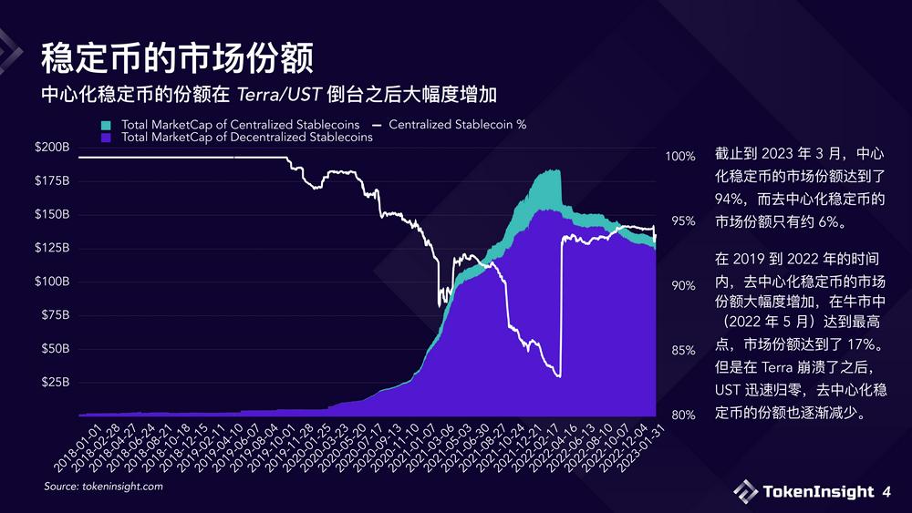 2023稳定币市场现状与展望：竞争态势双足鼎立，DE市场份额逐渐减少-第4张图片-芝麻交易所下载