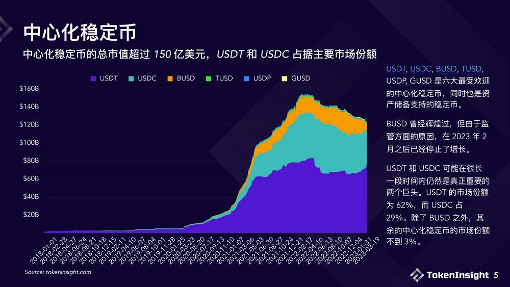 2023稳定币市场现状与展望：竞争态势双足鼎立，DE市场份额逐渐减少-第5张图片-芝麻交易所下载