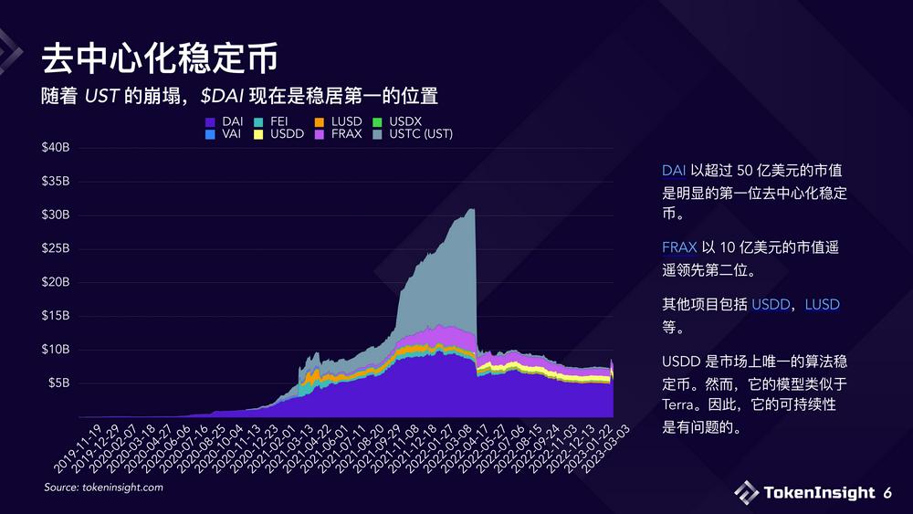 2023稳定币市场现状与展望：竞争态势双足鼎立，DE市场份额逐渐减少-第6张图片-芝麻交易所下载