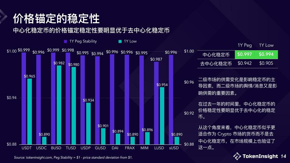 2023稳定币市场现状与展望：竞争态势双足鼎立，DE市场份额逐渐减少-第14张图片-芝麻交易所下载