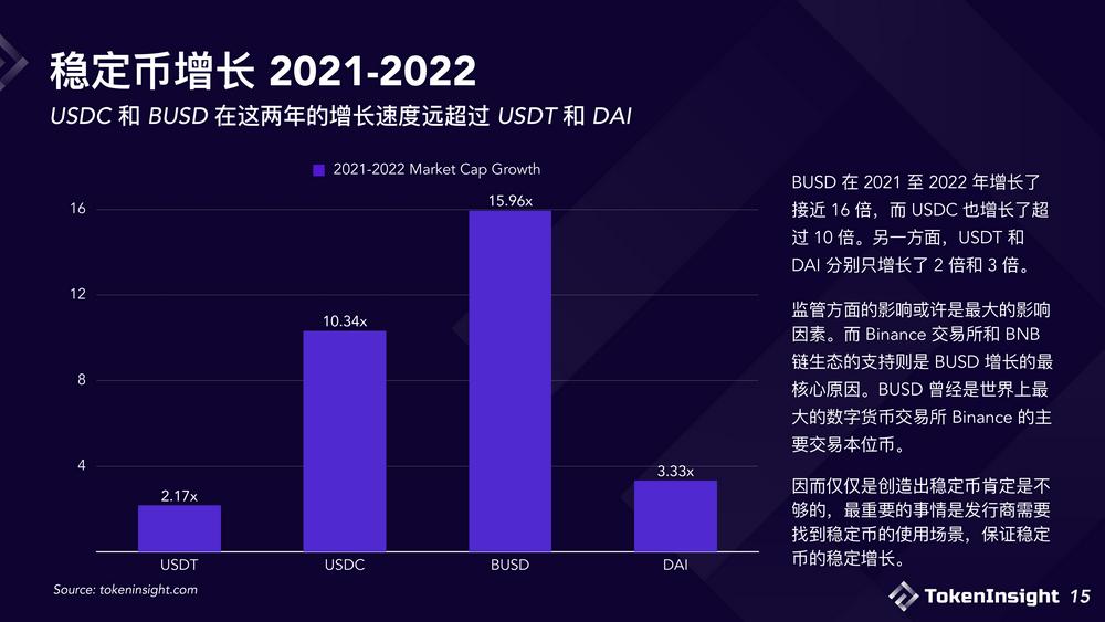 2023稳定币市场现状与展望：竞争态势双足鼎立，DE市场份额逐渐减少-第15张图片-芝麻交易所下载