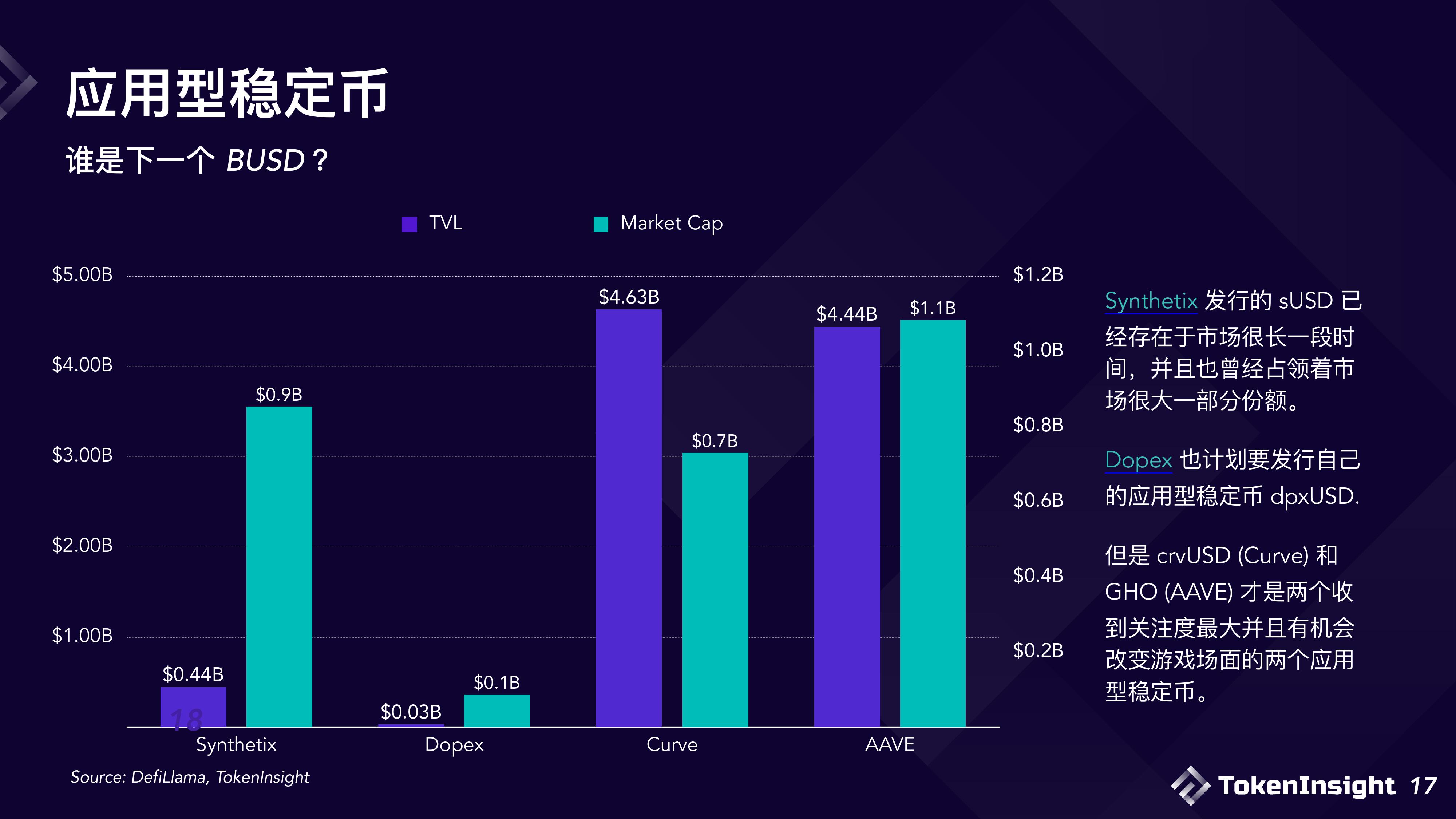 2023稳定币市场现状与展望：竞争态势双足鼎立，DE市场份额逐渐减少-第17张图片-芝麻交易所下载