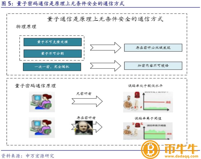 量子计算机的发展对区块链的密码算法-第2张图片-芝麻交易所下载