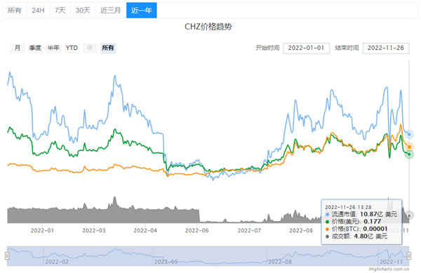 CHZ币今日的币价是多少-第2张图片-芝麻交易所下载