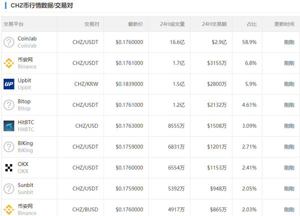 CHZ币今日的币价是多少-第3张图片-芝麻交易所下载