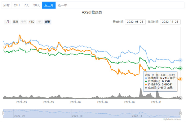AXS币最近的最新价格-第2张图片-芝麻交易所下载
