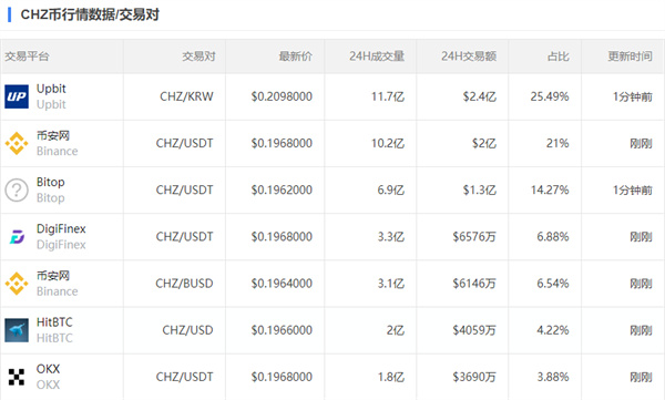 chz今日的最新价格-第2张图片-芝麻交易所下载