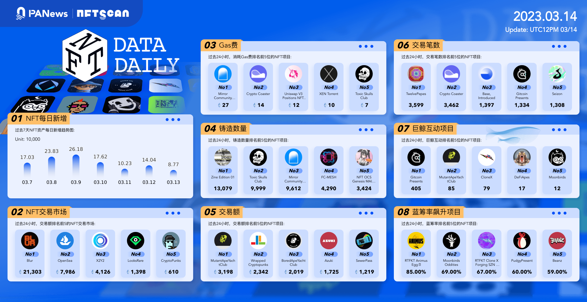 日报｜Mta将终止对NFT的支持；MtaMask发布钱包版本更新-第1张图片-芝麻交易所下载