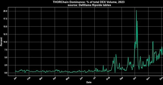 年内超四倍涨幅的Thorchain都做了什么？会超越比特币吗？-第2张图片-芝麻交易所下载