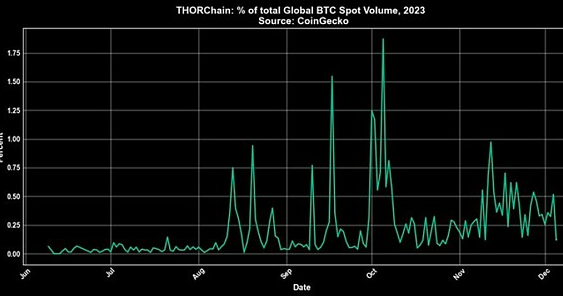 年内超四倍涨幅的Thorchain都做了什么？会超越比特币吗？-第3张图片-芝麻交易所下载