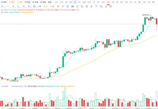 大饼从44000跌到40000, 是风险还是机会？-第2张图片-芝麻交易所下载