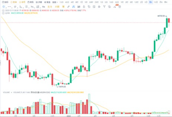 大饼从44000跌到40000, 是风险还是机会？-第3张图片-芝麻交易所下载