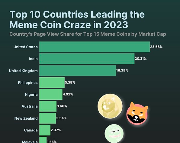 为什么说BONK、PEPE、SHIB等模因币对加密货币构成威胁-第1张图片-芝麻交易所下载