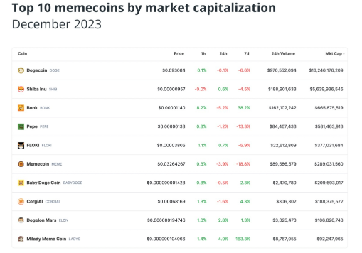 为什么说BONK、PEPE、SHIB等模因币对加密货币构成威胁-第2张图片-芝麻交易所下载