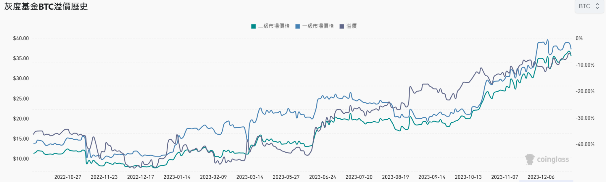 灰度采用SEC偏好的现金赎回！GBTC负溢价率缩窄至-5.51%-第2张图片-芝麻交易所下载