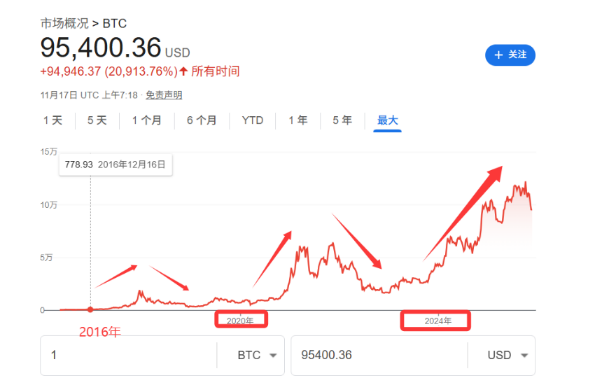 比特币已抹去全年涨幅,发生了什么,其还适合做避险储备么,黄金和美股又会受何影响?