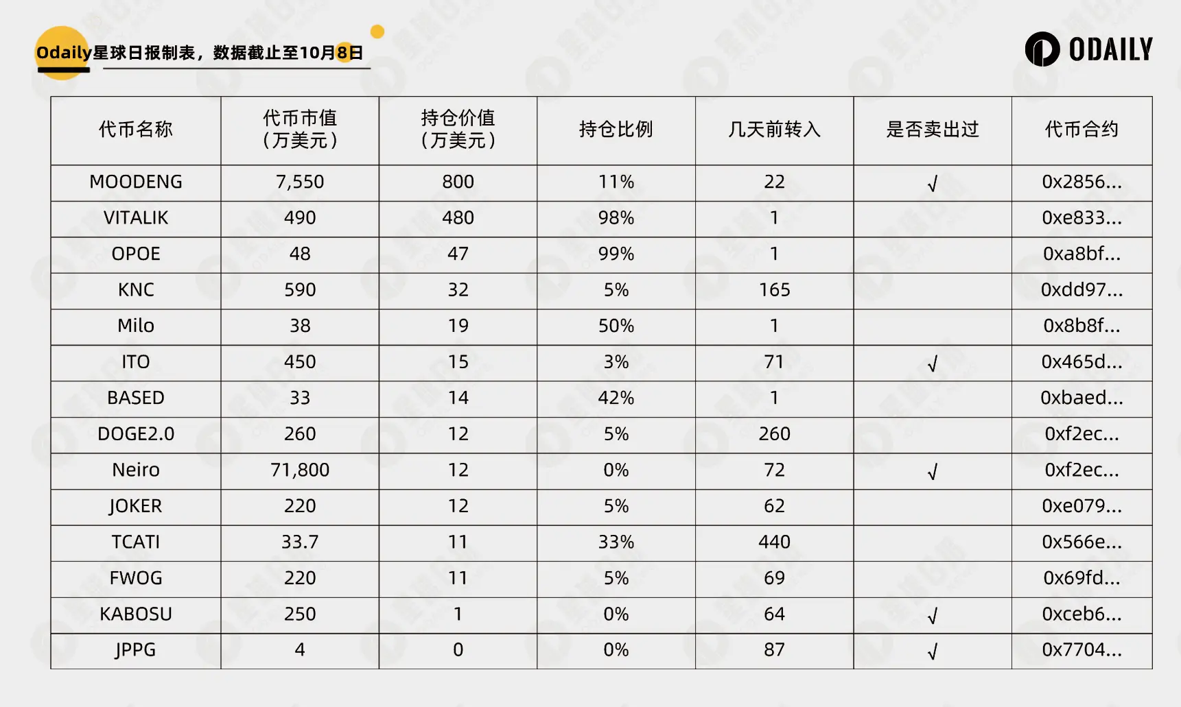 “Vitalik 卖币”成 Meme 上涨发动机，一文解析 Vitalik 持仓与操作规律