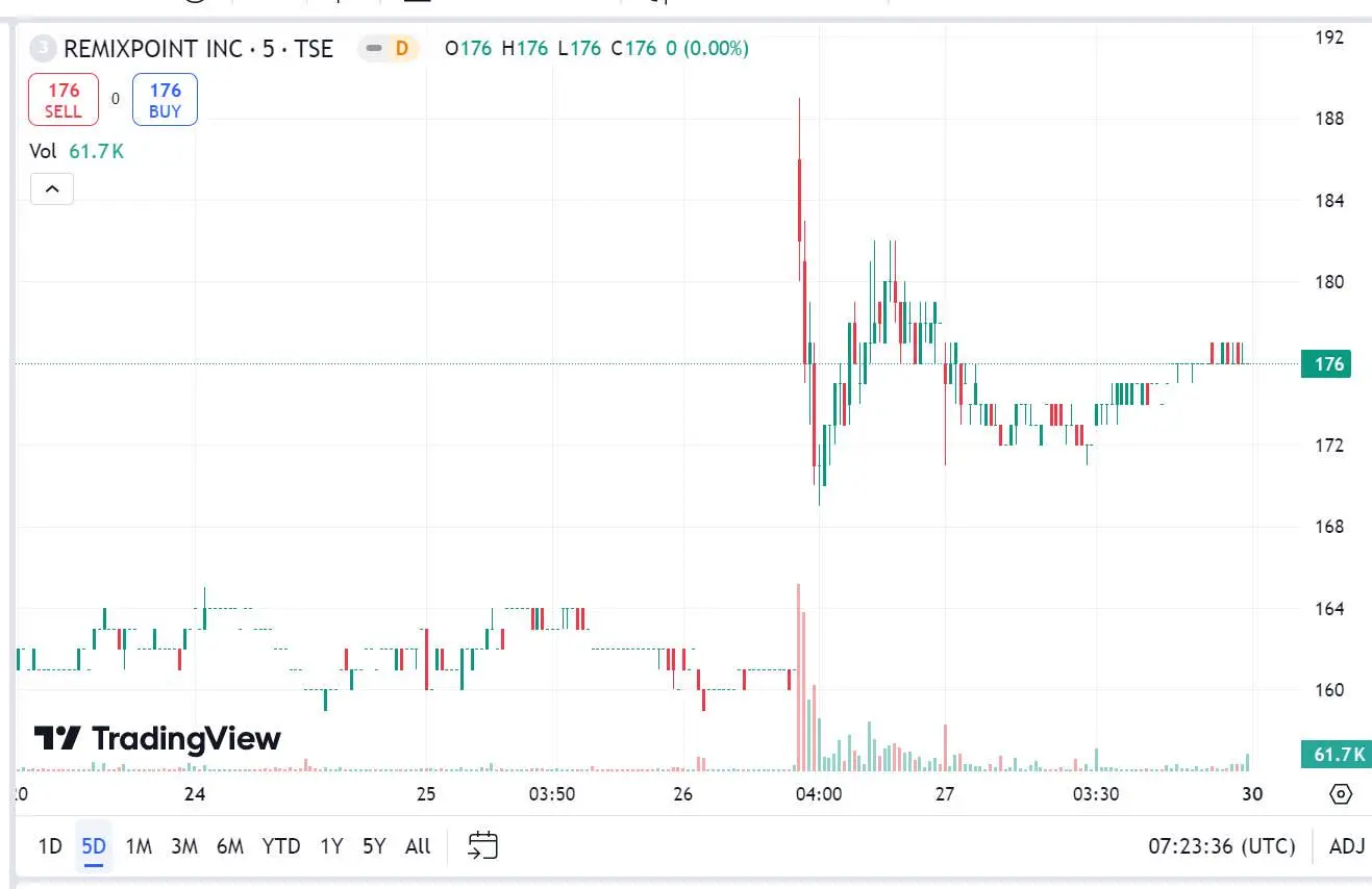 日本上市公司 Remixpoint 购入 527 万美元加密资产，旗下交易所被盗后卖身 SBI
