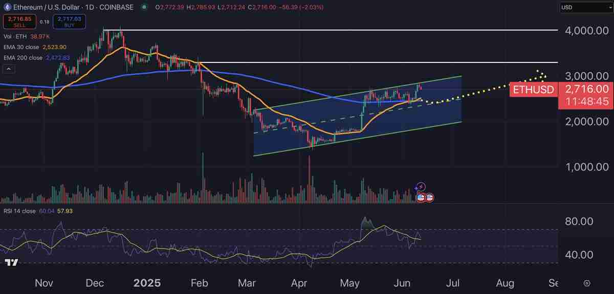 以太坊若突破$2,793关键阻力，将有望进一步上攻至$4,000