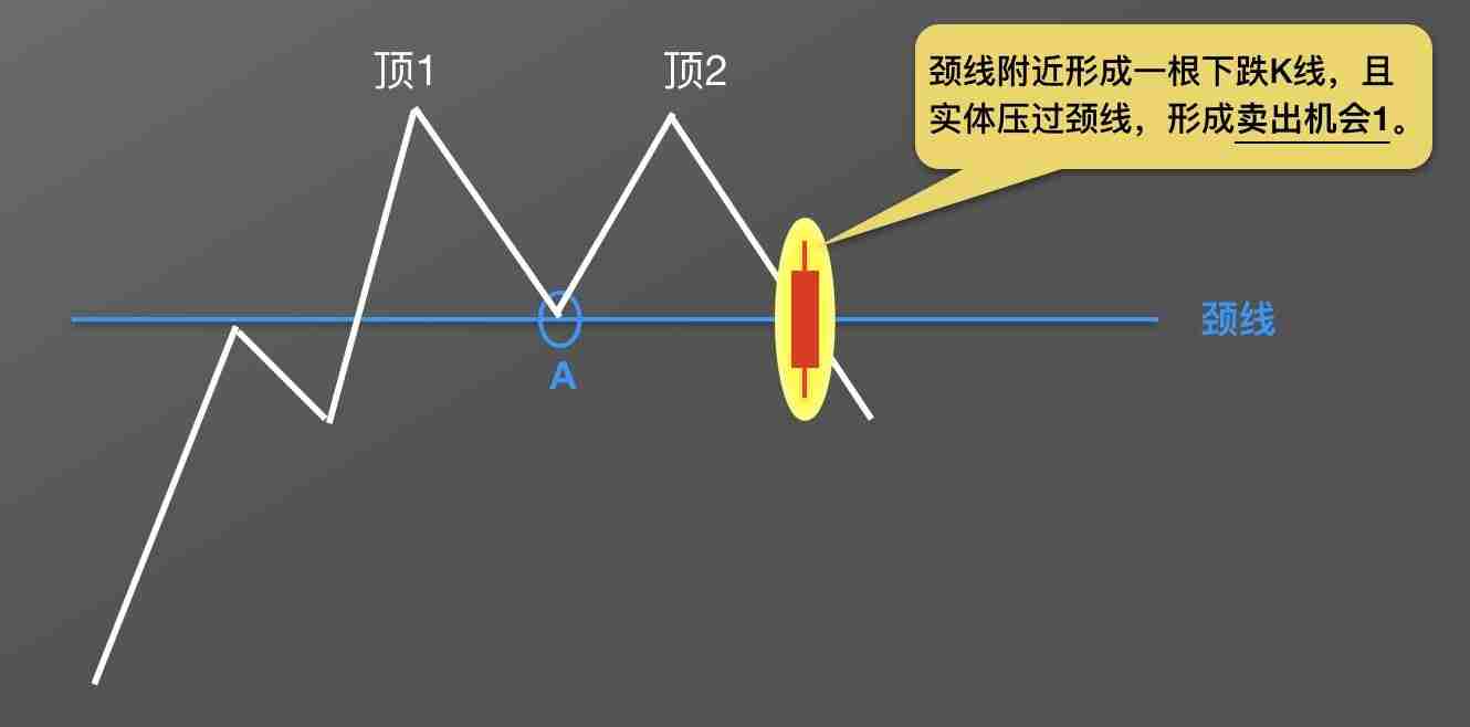 零基础学K线：M头逃顶K线形态技术指标教学(视频+图解实例)
