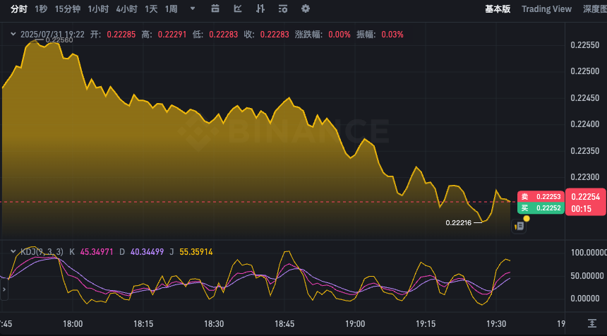 狗狗币24小时实时K线APP 狗狗币实时价格K线图走势查询 - php中文网