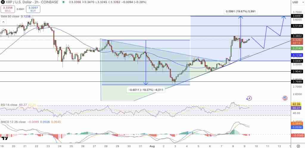 XRP价格预测:一周涨11.1% ETF会引爆抛物线式上涨吗?