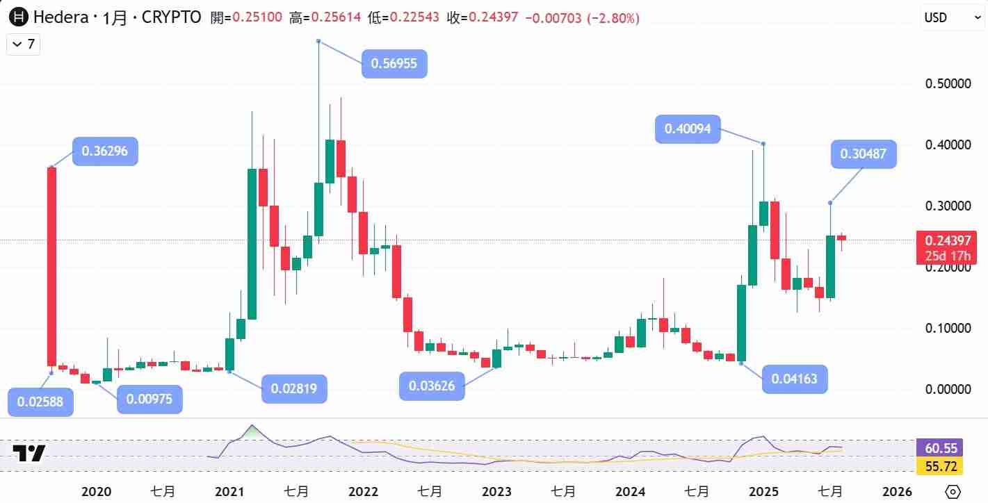 Hedera(HBAR币)是什么?HBAR 值得关注吗?历史价格回顾