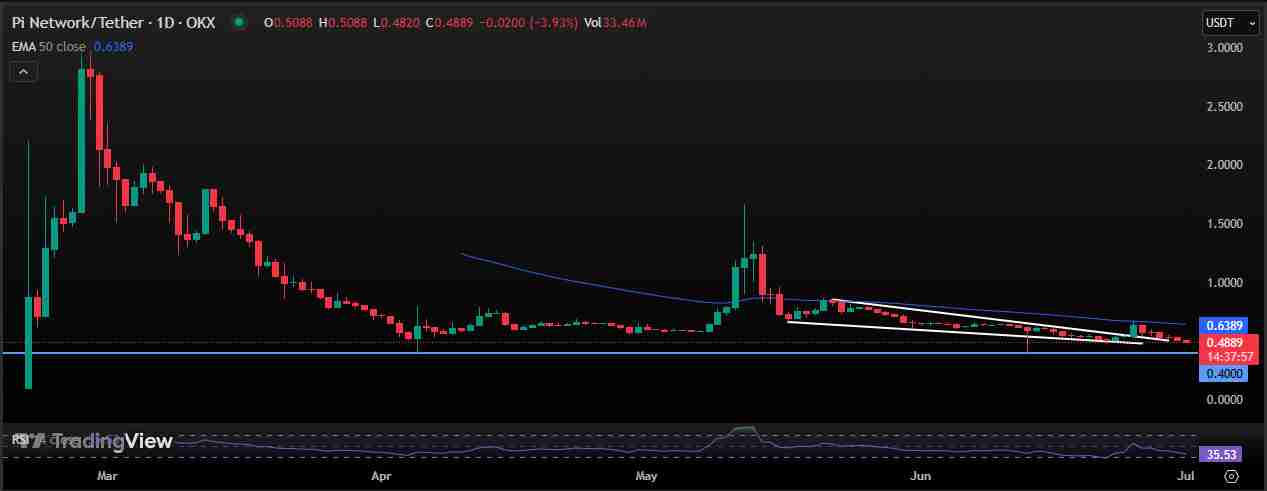 Pi Network价格走势分析:Pi 币能否维持 0.40 美元的水平?
