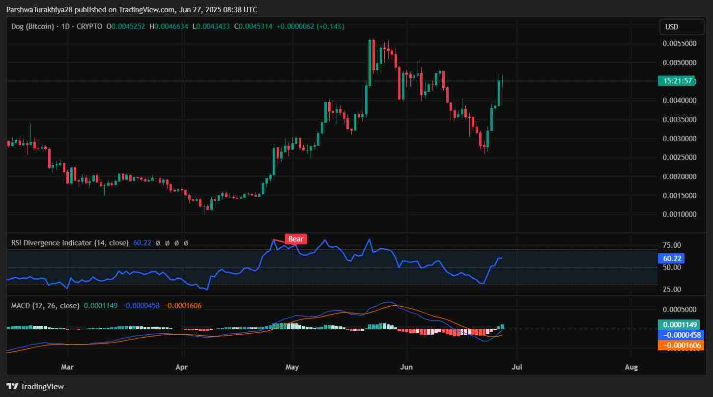 Dog (Bitcoin)2025-2030 年价格预测:DOG 能否达到0.0060 美元及以上?