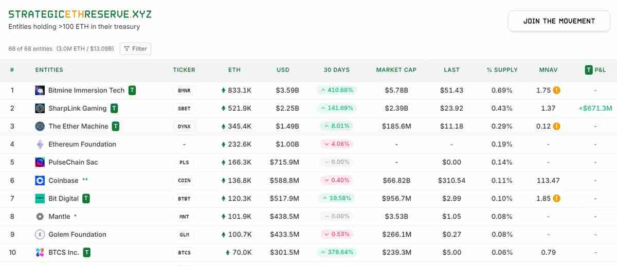 解读以太坊价格突破4300美元,ETH企业持仓攀升至130亿美元