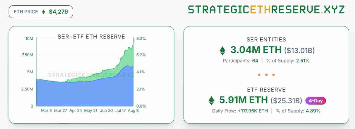 解读以太坊价格突破4300美元,ETH企业持仓攀升至130亿美元