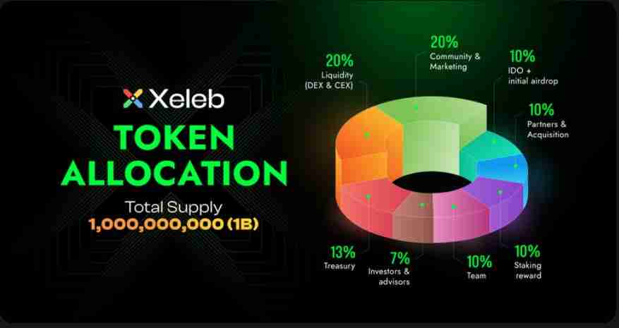 什么是Xeleb Protocol(XCX币)?值得投资吗?XCX币功能、代币经济模型及路线图介绍