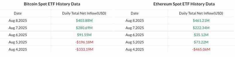 解读比特币（BTC）和以太坊（ETH）回暖，加密ETP流入达到5.72亿美元