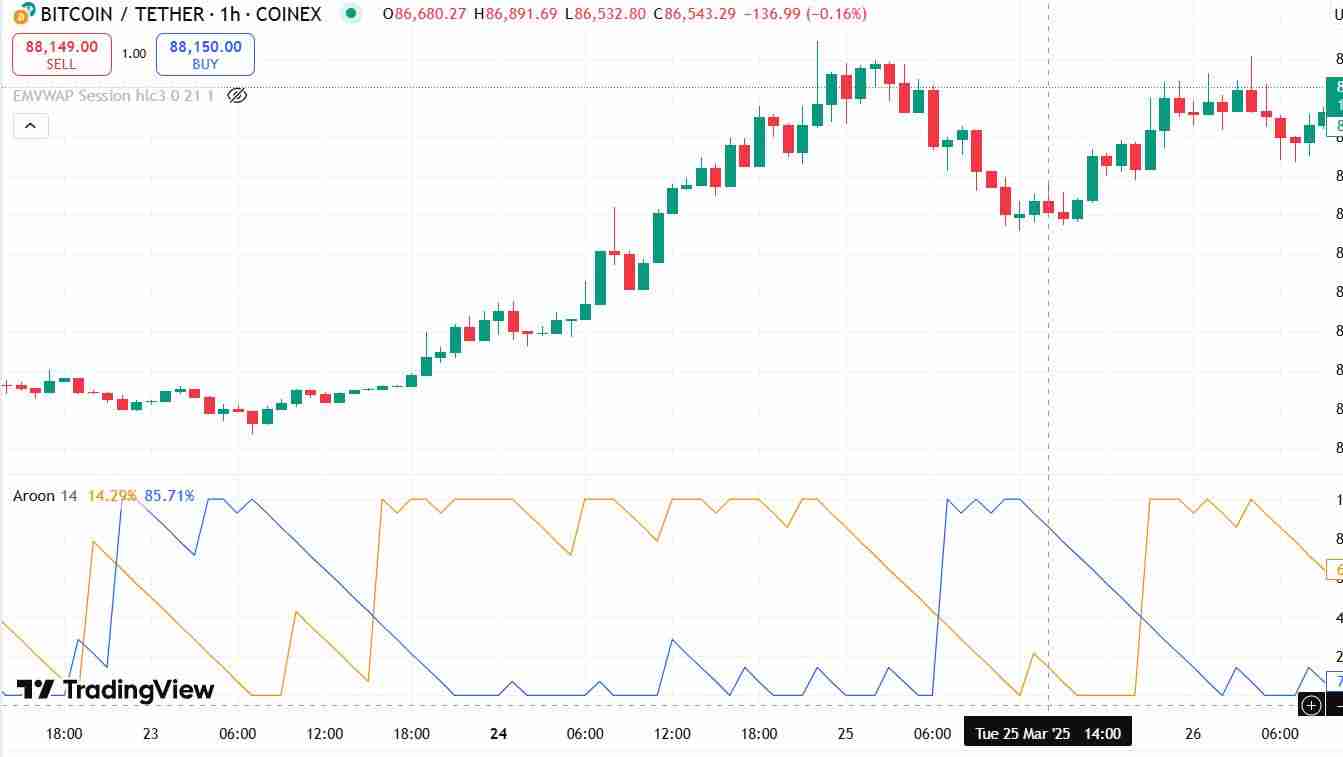 什么是阿隆(Aroon)指标?如何在交易中使用Aroon指标