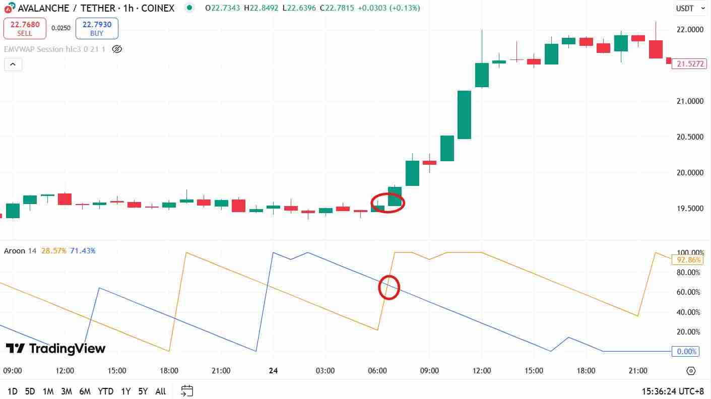 什么是阿隆(Aroon)指标?如何在交易中使用Aroon指标