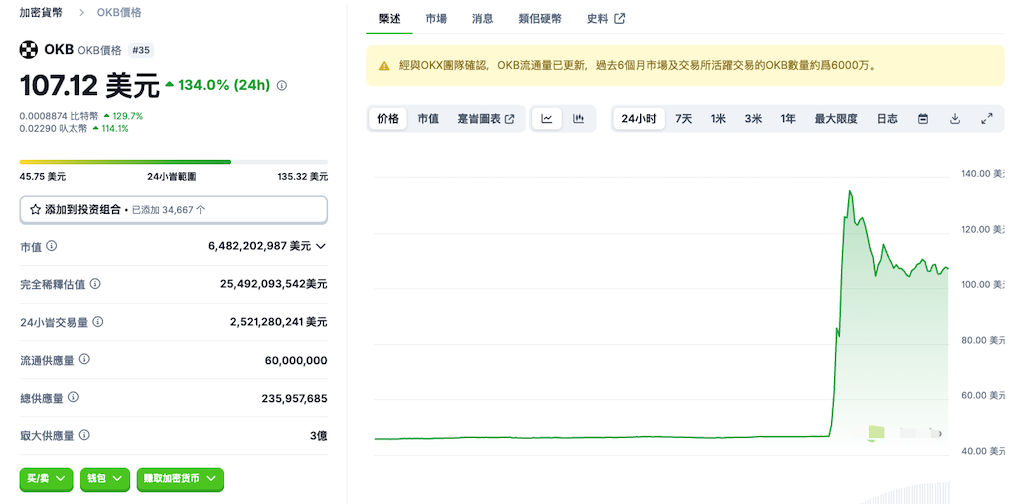 OK币销毁50%的OKB供应量价格应声上涨 - php中文网