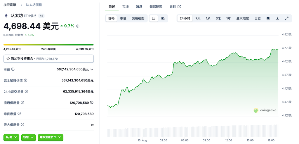 以太坊价格突破 $4700，机构资金持续涌入 - php中文网