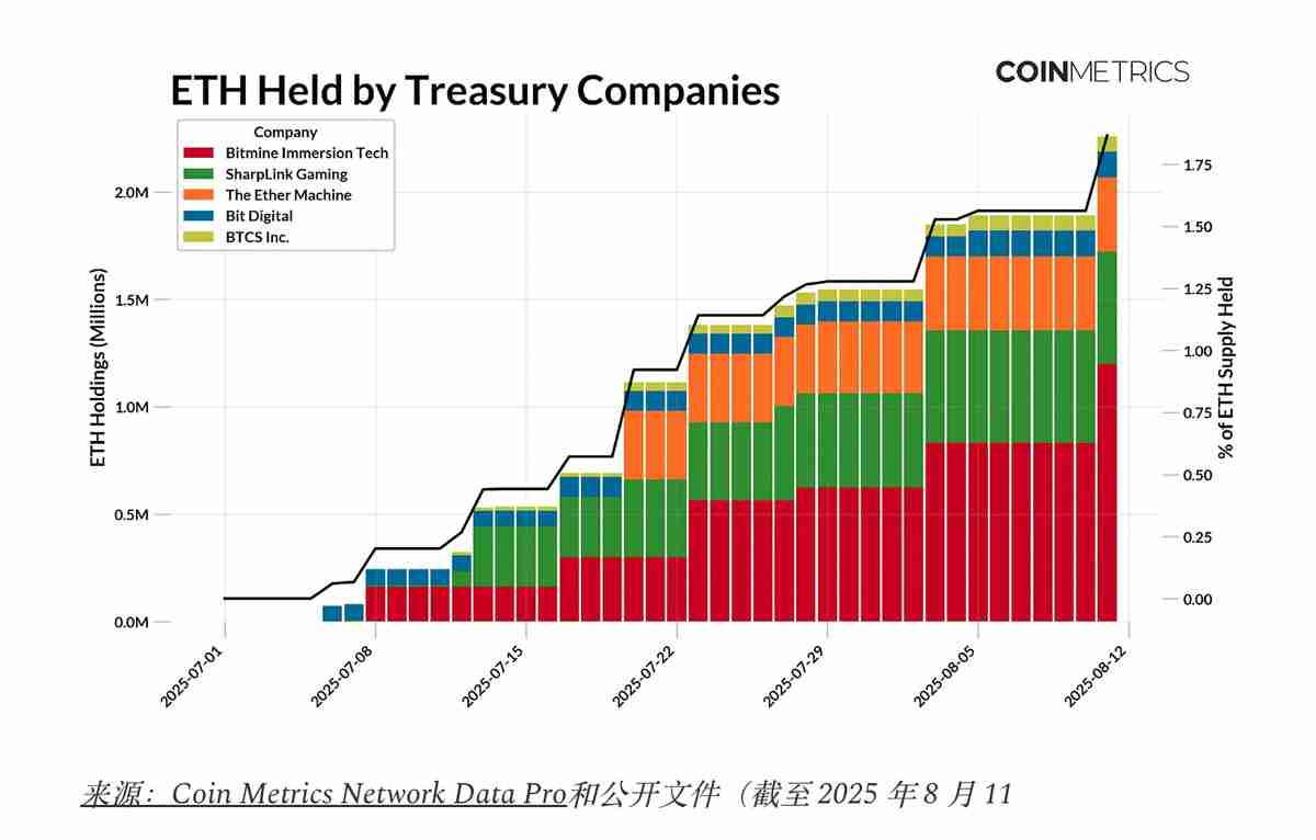 探索以太坊(ETH)国库公司的链上影响