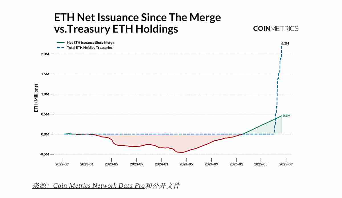 探索以太坊(ETH)国库公司的链上影响