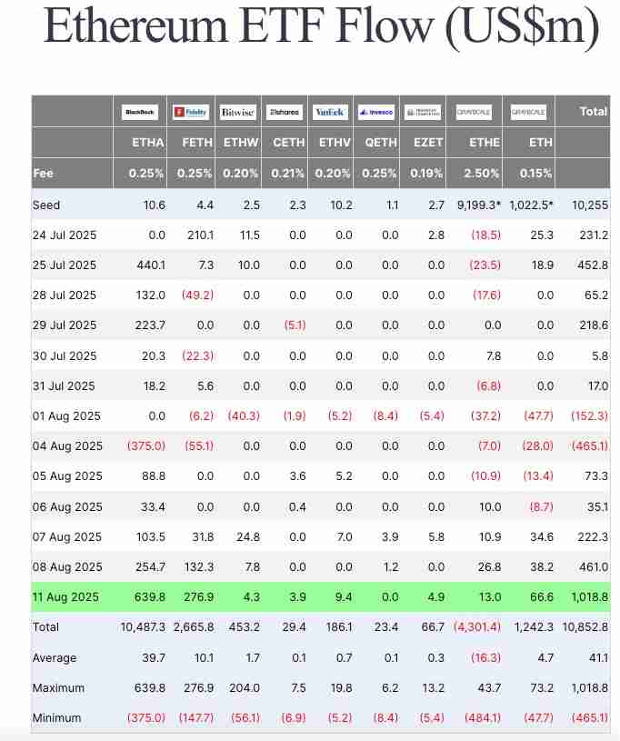 以太坊ETF迎来创纪录的10亿美元资金流入,ETH显示看涨信号
