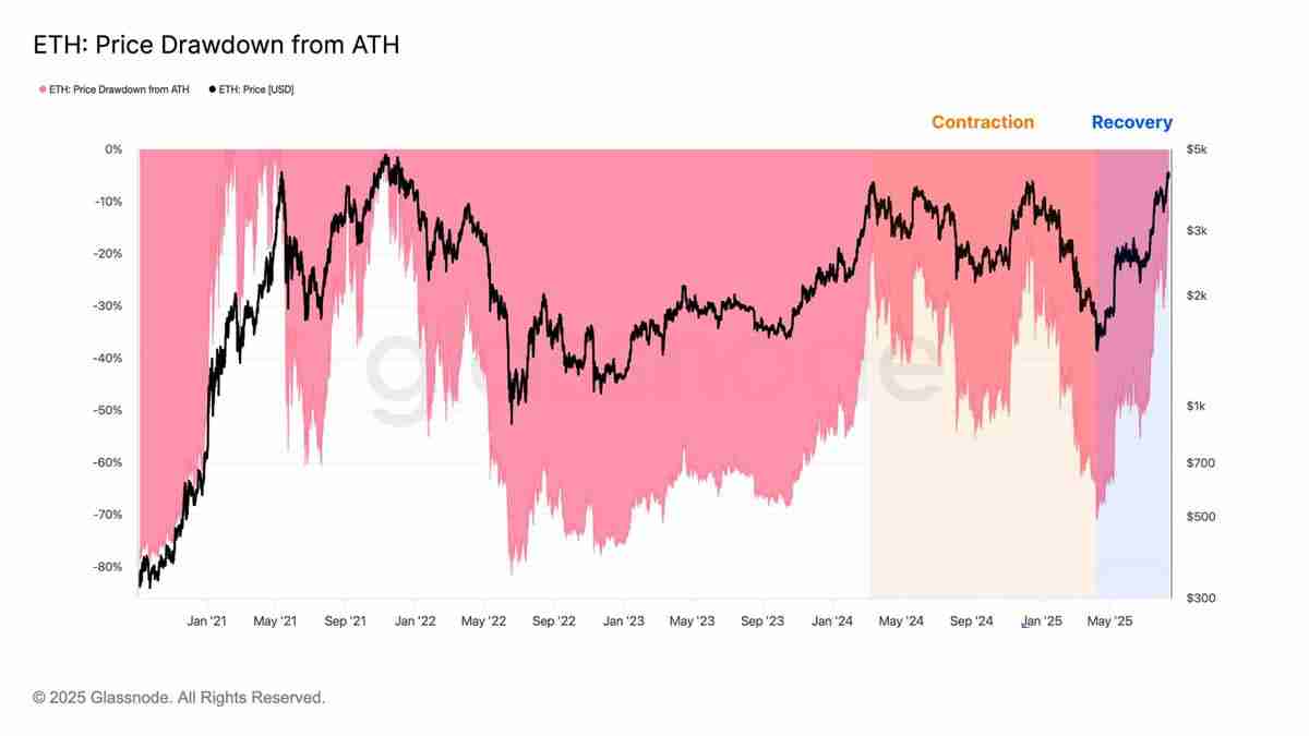 以太坊(ETH)逼近历史新高,接下来是冲击1万还是深度回调?
